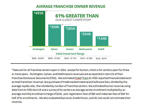 huntington learning centers franchise huntington learning centers franchise